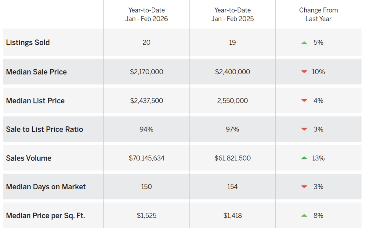 Telluride Market Summary
