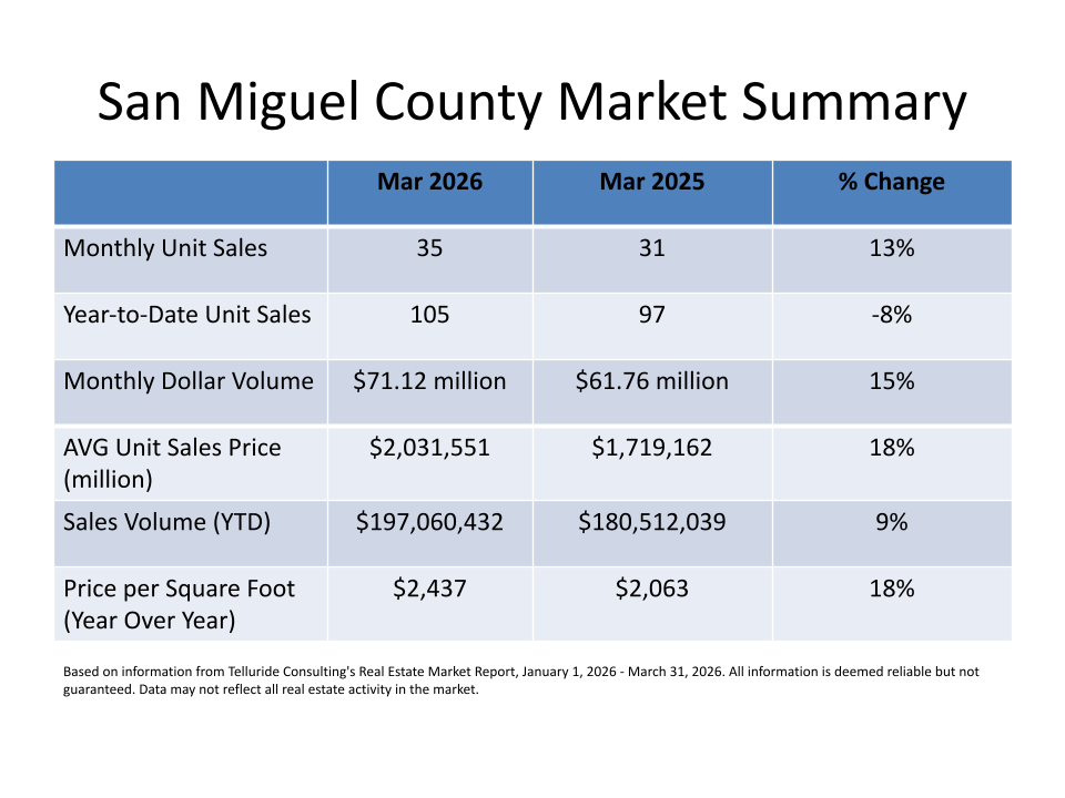 March 2026 Market Report