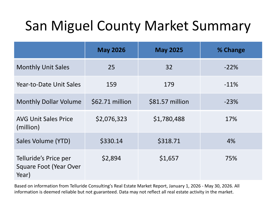 May 2026 Telluride Market Report