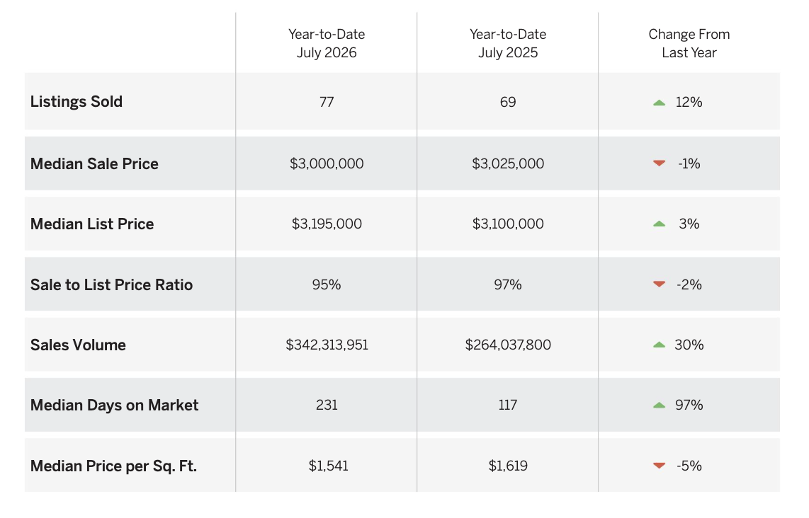 Telluride & Mountain Village Market Report July 2026