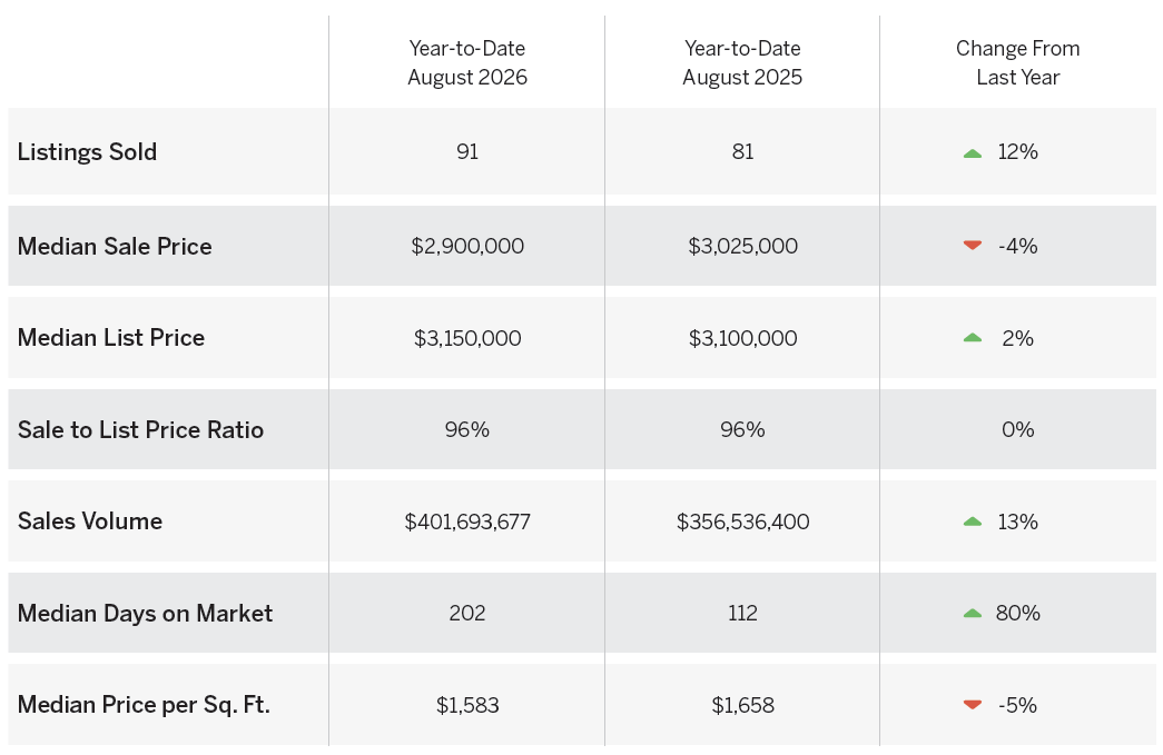 Telluride & Mountain Village Market Report August 2026