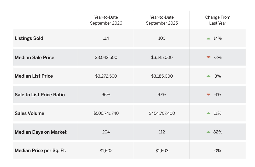 Telluride & Mountain Village Market Report September 2026